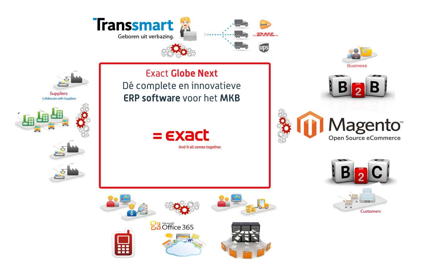 Magento Exact Software webshop koppeling connector B2B B2C